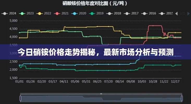 今日硝铵价格走势揭秘，最新市场分析与预测