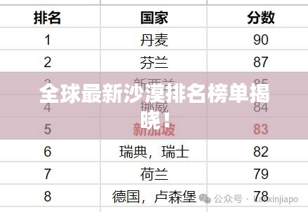 全球最新沙漠排名榜单揭晓！