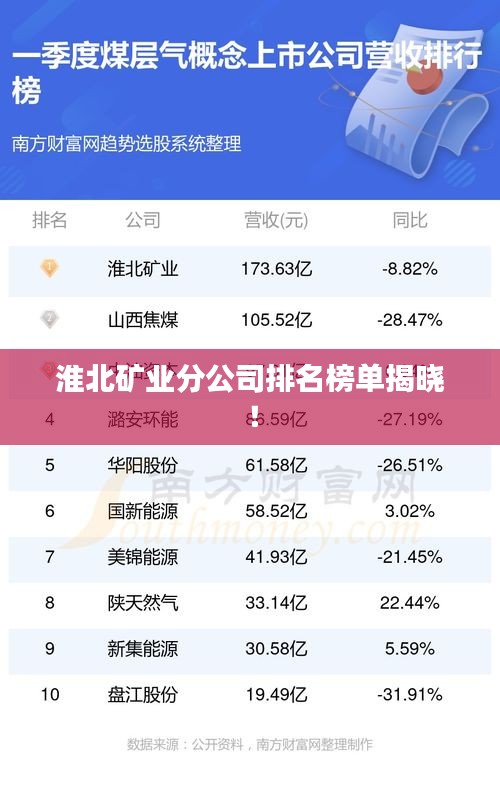 淮北矿业分公司排名榜单揭晓！