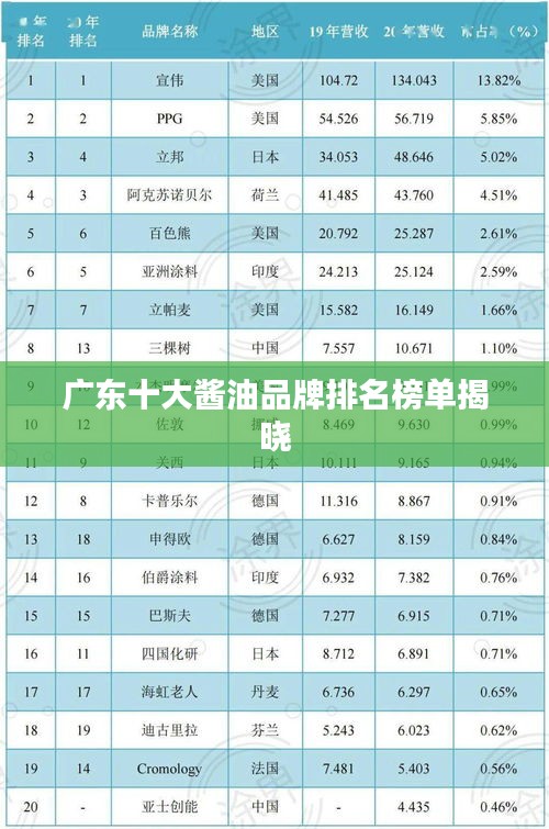 广东十大酱油品牌排名榜单揭晓
