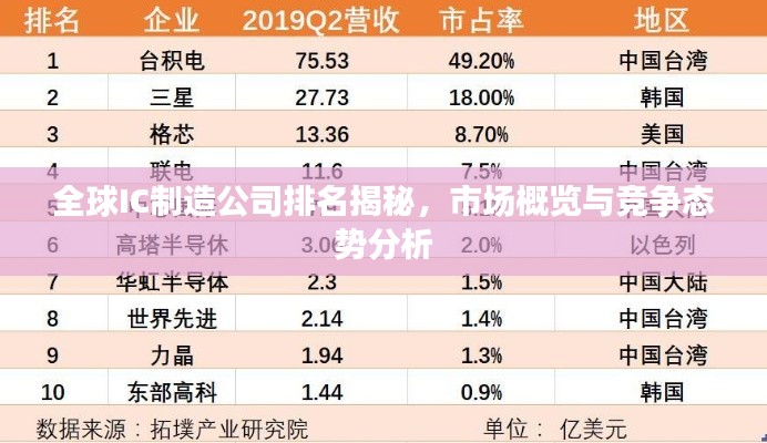 全球IC制造公司排名揭秘，市场概览与竞争态势分析