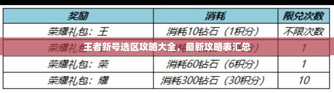 王者新号选区攻略大全，最新攻略表汇总